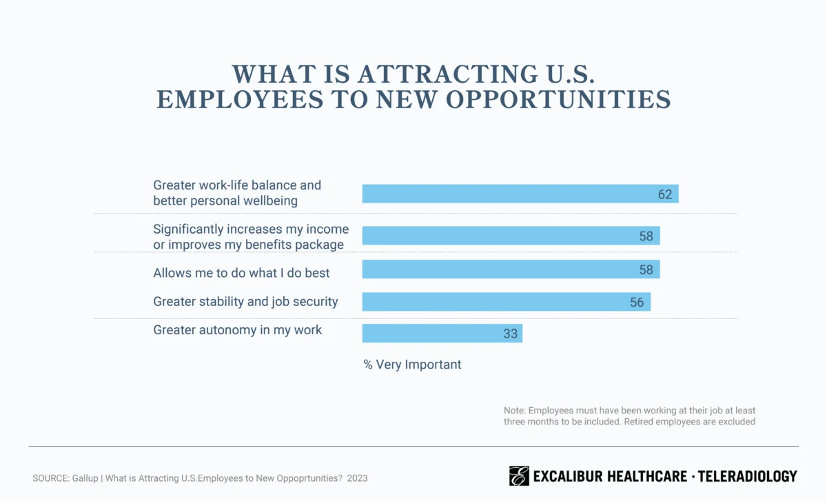 Bar Graph that shows what is attracting employees to new opportunities. 62% of people said a greater work-life balance and better personal wellbeing is very important.