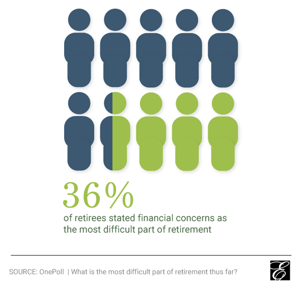 InfoGraphic showing 36% of retirees stated financial concerns as the most difficult part of retirement