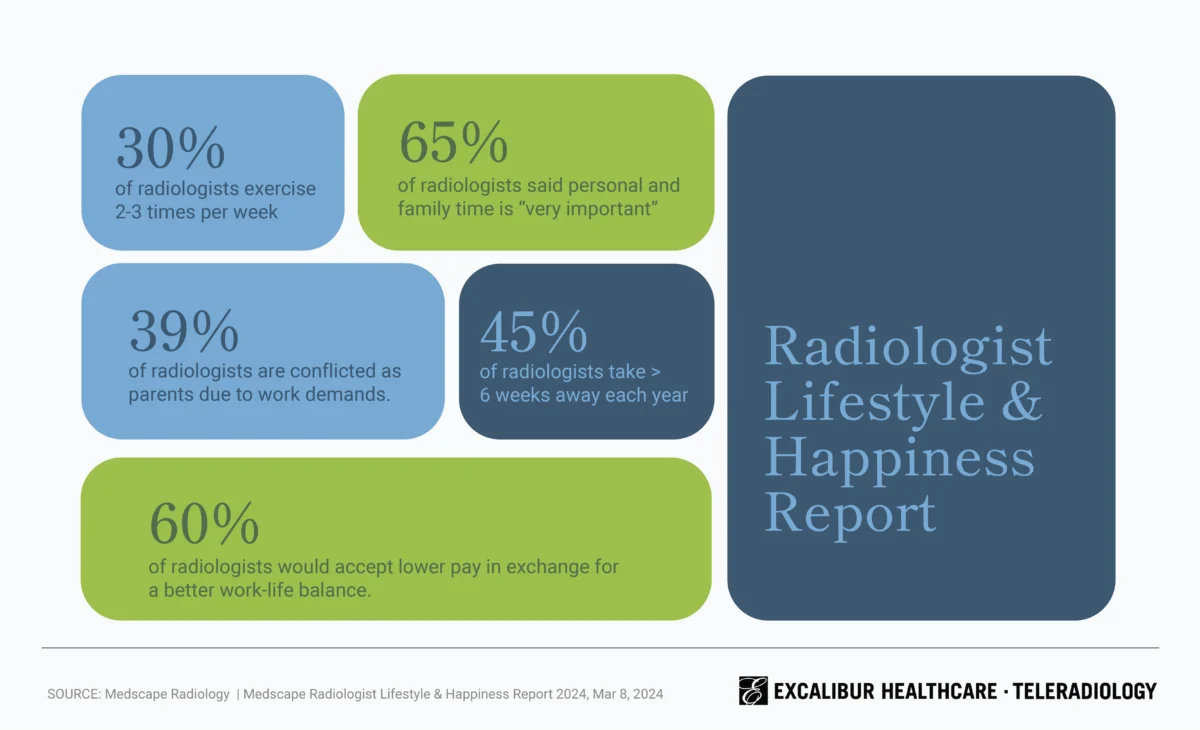 Infographic showing statistics from a Radiologist Lifestyle and Happiness Report.: 60% of radiologists would accept lower pay in exchange for a better work-life balance