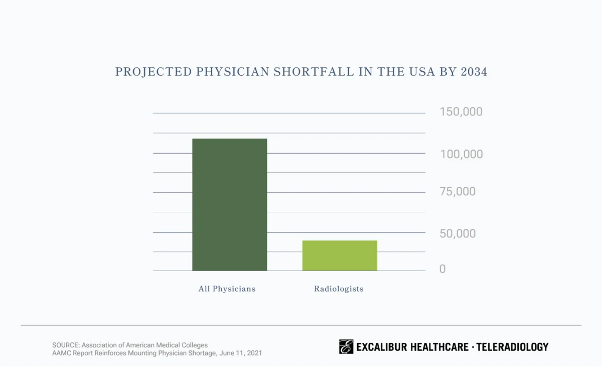 a graph projected physician shortage by 2034